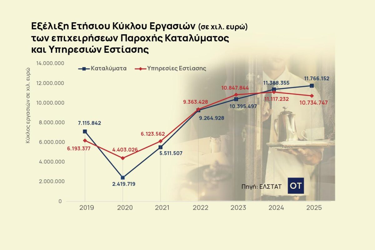 Σαντορίνη: Διπλό πλήγμα σε εστίαση και καταλύματα το 2025