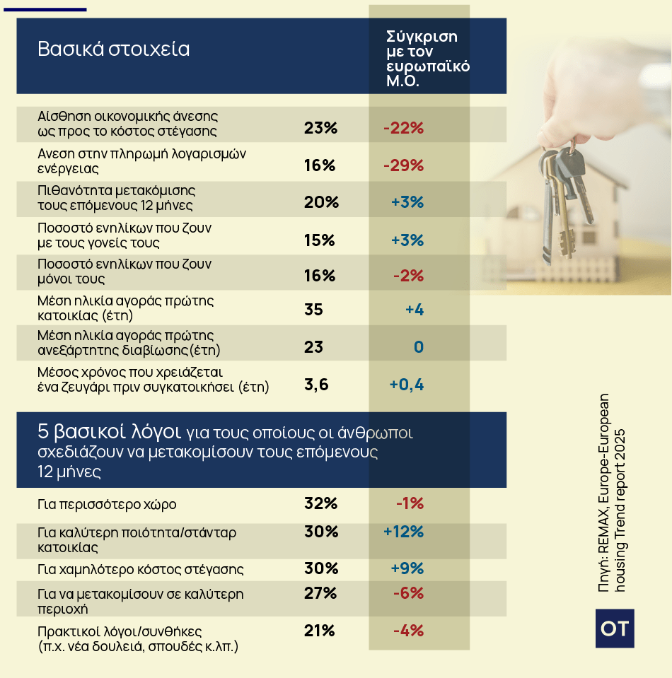 Στεγαστική κρίση: Γονατίζει ένα στα τρία νοικοκυριά [πίνακας]