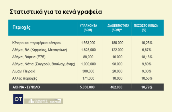 Γραφεία: Ανοδικά οι επενδύσεις – Deals άνω των 500 εκατ. [πίνακες]