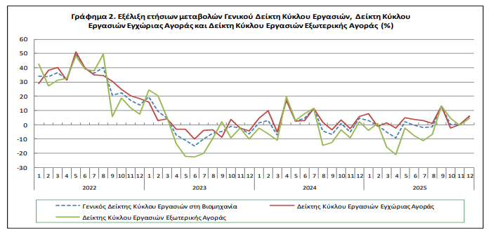 ΕΛΣΤΑΤ: Αύξηση 5,6% στον τζίρο της βιομηχανίας το 2025