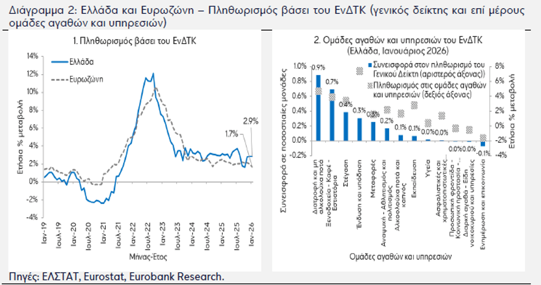 Eurobank: Επιμονή του πληθωρισμού στην Ελλάδα