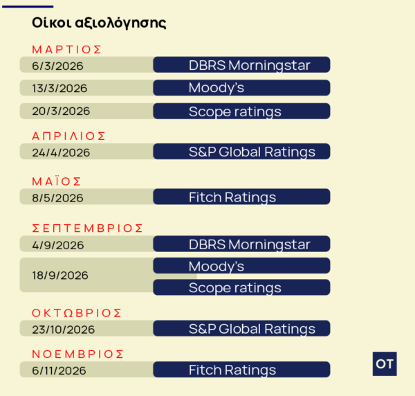 Ελληνική οικονομία: Το κρίσιμο δεύτερο τρίμηνο – Οι σημαντικοί σταθμοί