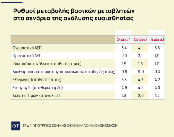 Προϋπολογισμός 2026: Ποιες αβεβαιότητες παραμένουν