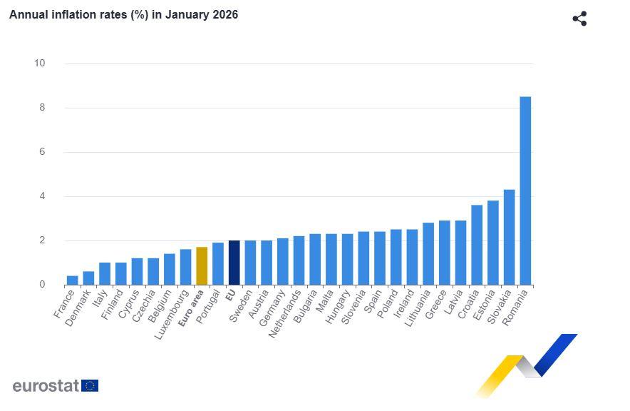 Πληθωρισμός: Στο 2,9% ο πληθωρισμός – Στο 1,7% στην ευρωζώνη