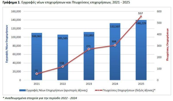 Επιχειρήσεις: Εκτοξεύτηκαν τα λουκέτα το 2025