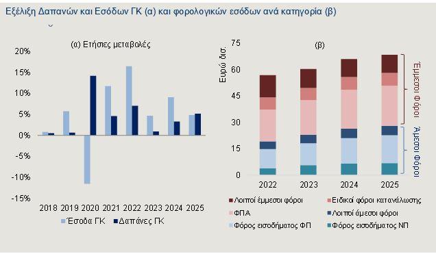 Ελληνική οικονομία: Πρωτογενές πλεόνασμα 12 δισ. το 2025 – Τι βλέπει η Alpha Bank