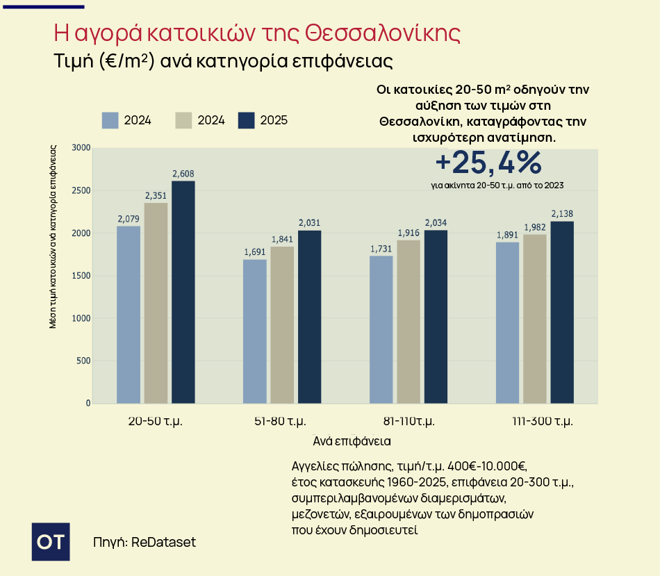 Ακίνητα: Η έκπληξη της Θεσσαλονίκης στο real estate [πίνακες]