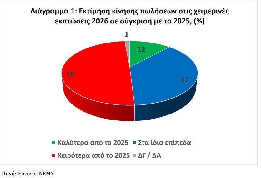 Χειμερινές Εκπτώσεις: Χειρότερες επιδόσεις για 1 στις 2 επιχειρήσεις