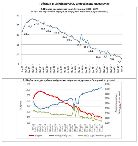 Ανεργία: Νέα μείωση στο 7,7% τον Ιανουάριο
