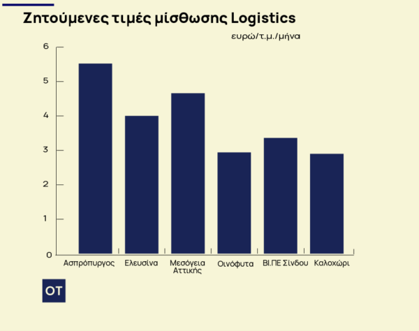 Logistics: Έρχονται νέα συγκροτήματα επιφάνειας 800.000 τ.μ. – Πώς κινούνται οι τιμές