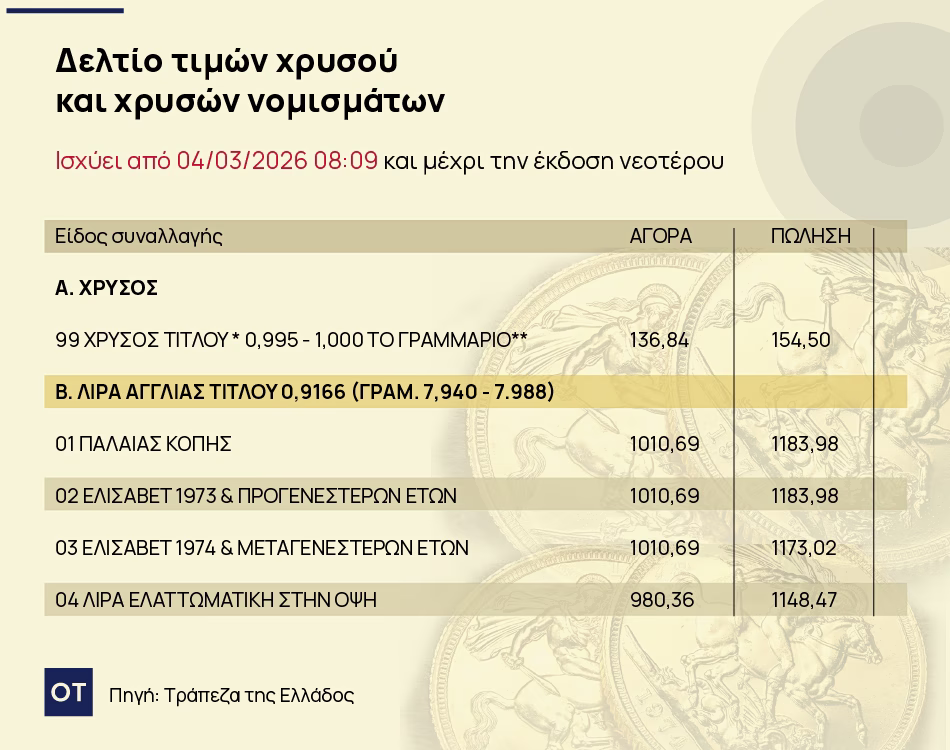 Χρυσή λίρα: Μια ανάσα από τα 1.200 ευρώ η τιμής της [πίνακας]