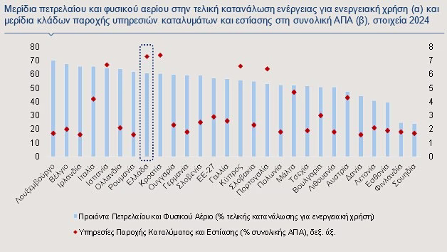 Alpha Bank: Οι μακροοικονομικές επιπτώσεις του πολέμου στην ελληνική οικονομία