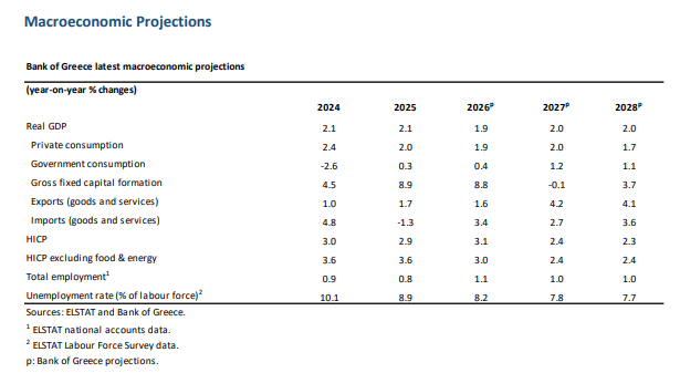 ΤτΕ: Χτύπησαν τα πρώτα καμπανάκια – Κατεβάζει την ανάπτυξη στο 1,9%