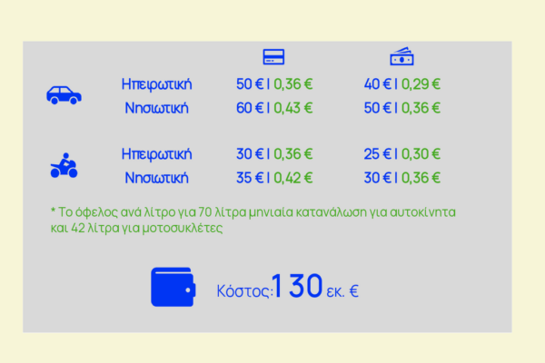 Fuel pass: Όλες οι λεπτομέρειες για την επιδότηση