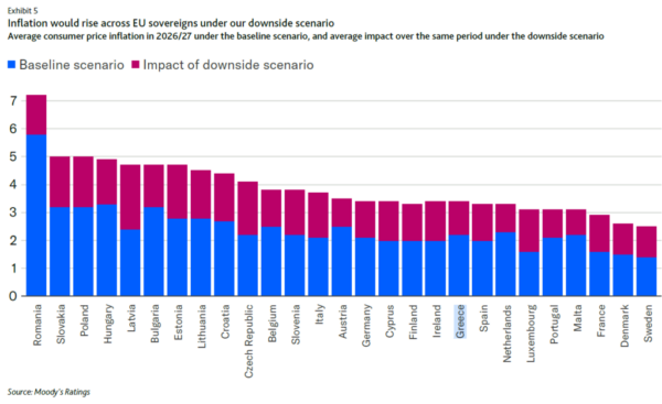 Moody’s: Τα δύο σενάρια του πολέμου στη Μέση Ανατολή – Πώς θα επηρεαστεί η Ελλάδα