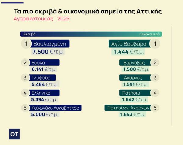 Ακίνητα: Γιατί θα αυξηθούν οι τιμές – Τι βλέπουν παράγοντες της αγοράς [πίνακες]