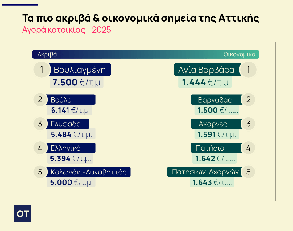 Ακίνητα: Γιατί θα αυξηθούν οι τιμές – Τι βλέπουν παράγοντες της αγοράς [πίνακες]