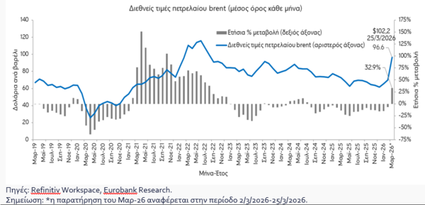 Eurobank: Αυξάνονται οι κίνδυνοι για πληθωρισμό και ανάπτυξη λόγω Μέσης Ανατολής