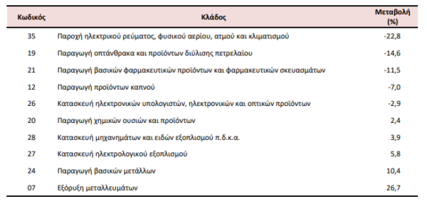 ΕΛΣΤΑΤ: Πτώση 1,7% στις τιμές παραγωγού στη βιομηχανία τον Φεβρουάριο
