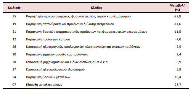 ΕΛΣΤΑΤ: Πτώση 1,7% στις τιμές παραγωγού στη βιομηχανία τον Φεβρουάριο
