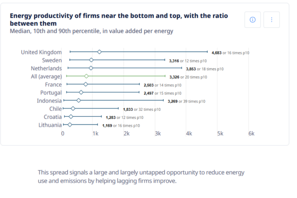 ΟΟΣΑ: Πώς μπορούν βιομηχανίες και επιχειρήσεις να εξοικονομήσουν ενέργεια