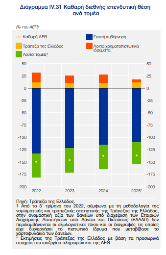 Ελληνική οικονομία: «Καμπανάκι» της ΤτΕ για την επενδυτική θέση της Ελλάδας