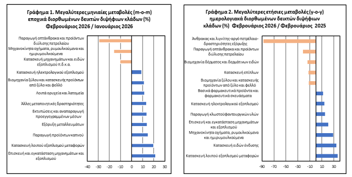ΕΛΣΤΑΤ: Αυξημένη 1,8% η βιομηχανική παραγωγή τον Φεβρουάριο