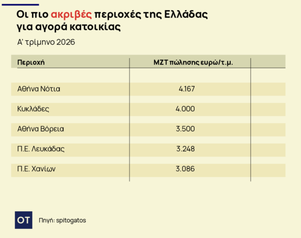 Ακίνητα: Ποιες είναι οι ακριβότερες περιοχές της χώρας [πίνακες]