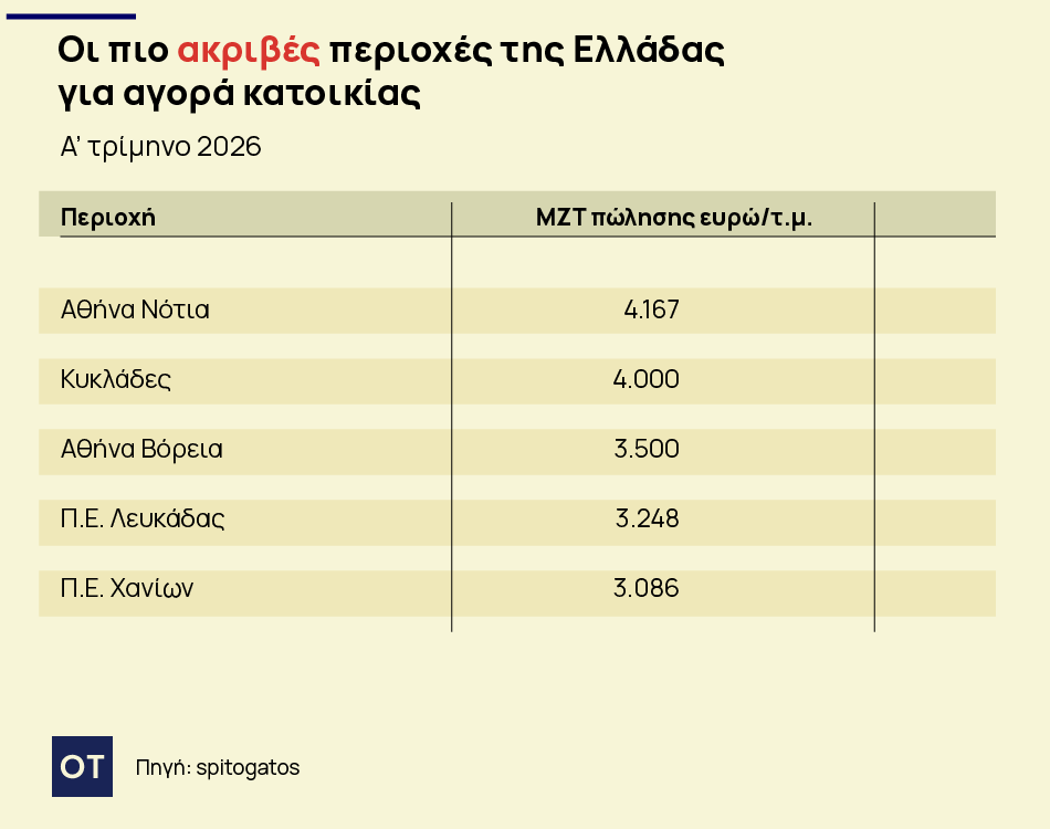 Ακίνητα: Ποιες είναι οι ακριβότερες περιοχές της χώρας [πίνακες]