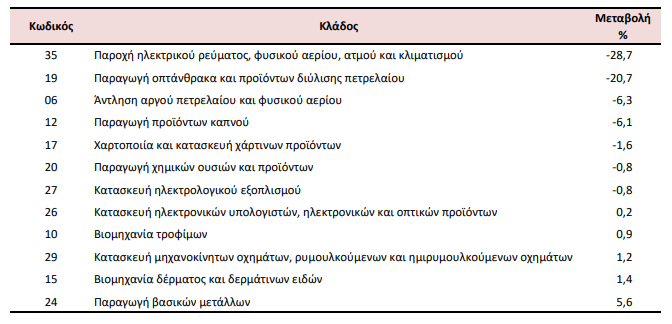 ΕΛΣΤΑΤ: Πτώση 3,2% στις τιμές παραγωγού στη βιομηχανία τον Φεβρουάριο