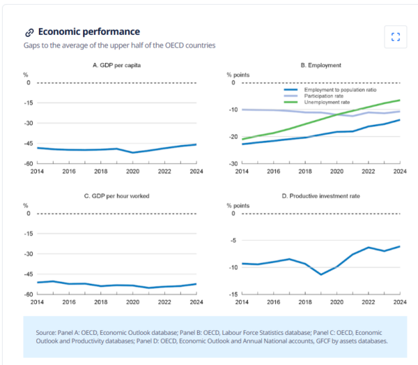 ΟΟΣΑ: «Αγκάθια» η χαμηλή παραγωγικότητα και το επενδυτικό κενό για την ελληνική οικονομία