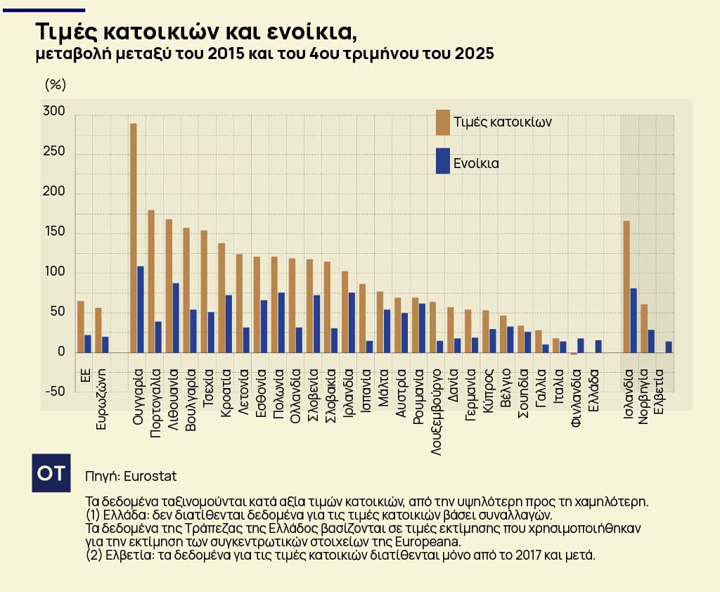 Ακίνητα: Έκρηξη τιμών σε Ελλάδα και Ευρώπη [πίνακες]