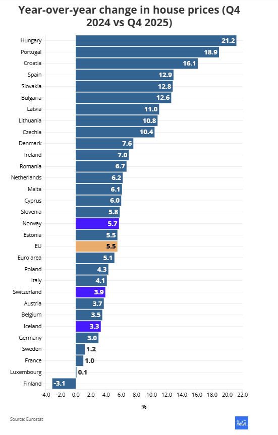 Ακίνητα: Οι χώρες με τις μεγαλύτερες αυξήσεις τιμών το 2025
