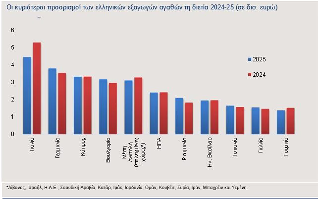 Ελληνικές εξαγωγές: Οι κίνδυνοι από τις εξελίξεις στη Μέση Ανατολή