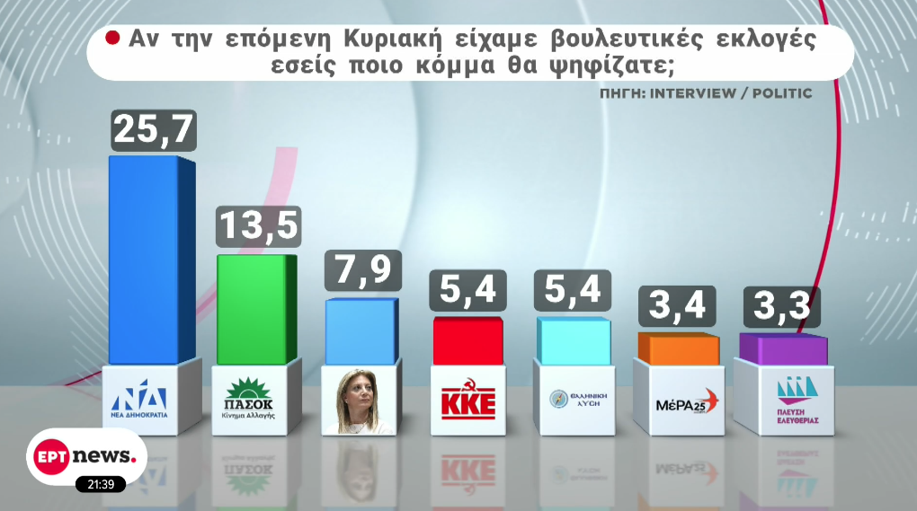 Δημοσκόπηση Interview: Προβάδισμα 12,2% της ΝΔ επί του ΠΑΣΟΚ – Στην 3η θέση το κόμμα Καρυστιανού