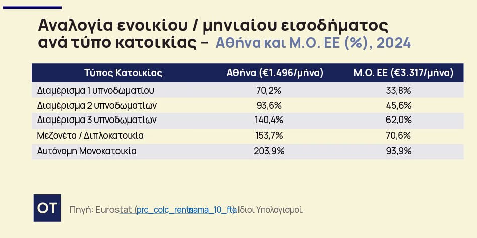 Ενοίκια: Στεγαστική ασφυξία στην Ελλάδα – Πόσο έχουν φτάσει οι τιμές [πίνακες]