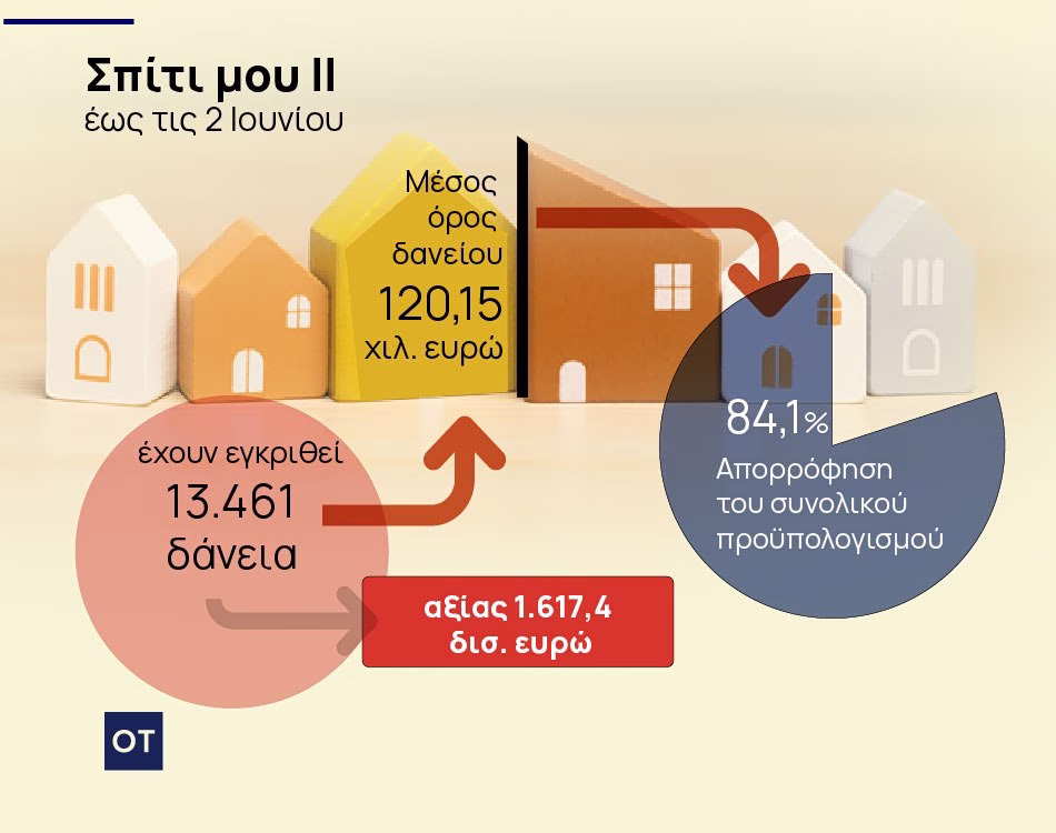 Σπίτι μου 2: Στον αέρα 7.000 δικαιούχοι από την αιφνιδιαστική λήξη του προγράμματος