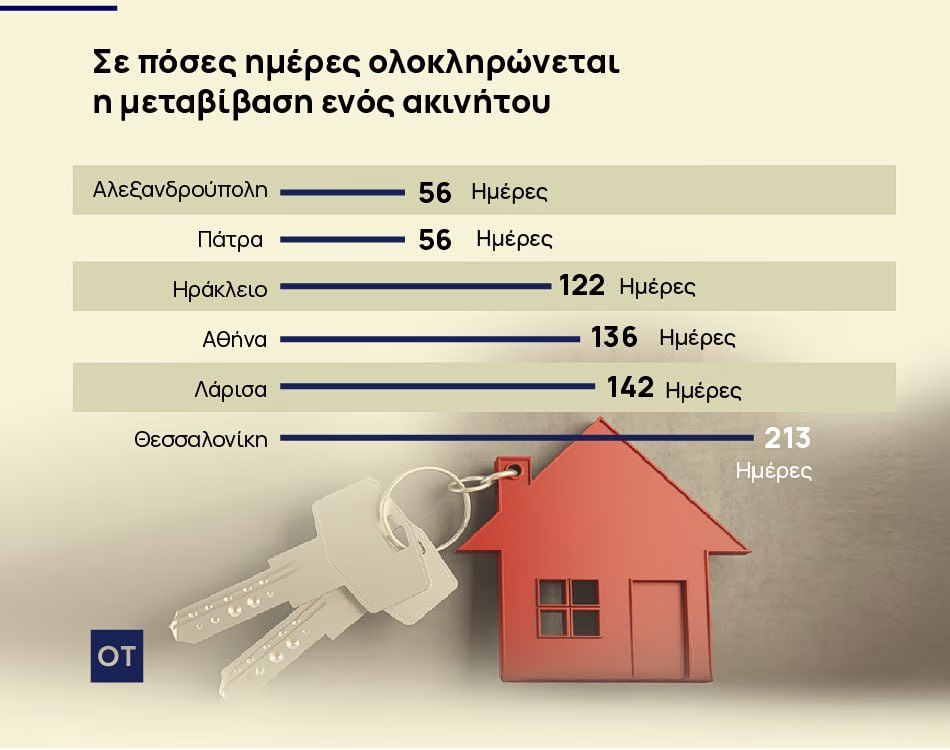Ακίνητα: Μεταβίβαση σε… 7 μήνες – Γολγοθάς η διαδικασία