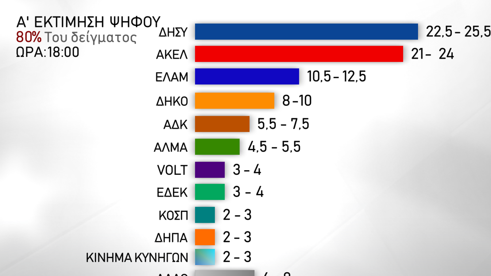 Έκλεισαν οι κάλπες στην Κύπρο: Μάχη στο νήμα για ΔΗΣΥ και ΑΚΕΛ δείχνουν τα exit poll