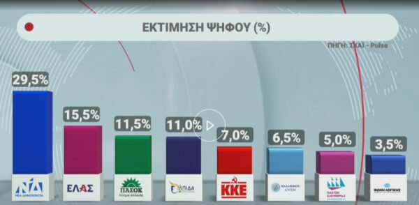 Δημοσκόπηση Pulse: Πρώτη με 29,5% στην εκτίμηση ψήφου η ΝΔ, δεύτερη η ΕΛΑΣ με 15,5%