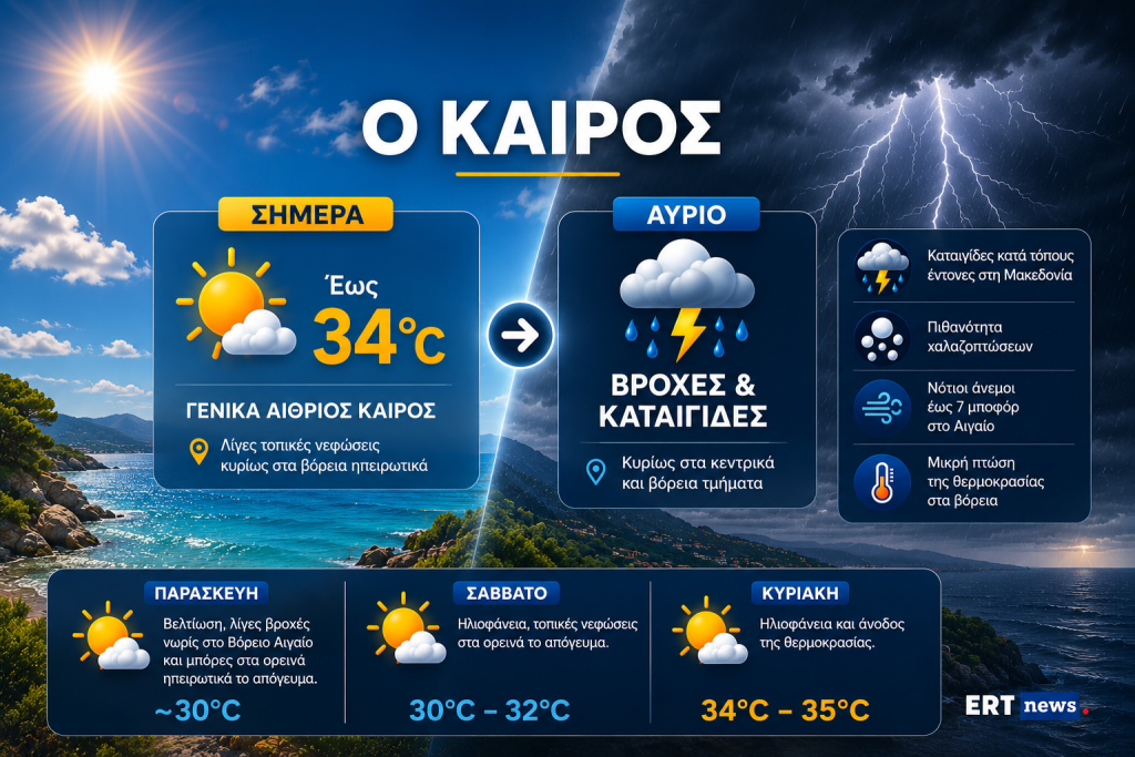 Καιρός: Σήμερα η πιο καλοκαιρινή ημέρα της εβδομάδας – Με βροχές και καταιγίδες η Πέμπτη – Πρόγνωση από την Α. Τυράσκη