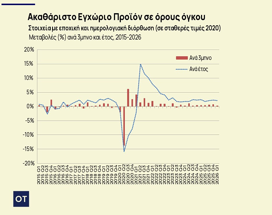 Ελληνικό ΑΕΠ: Τι «κράτησε» την ελληνική οικονομία το πρώτο τρίμηνο [γραφήματα]