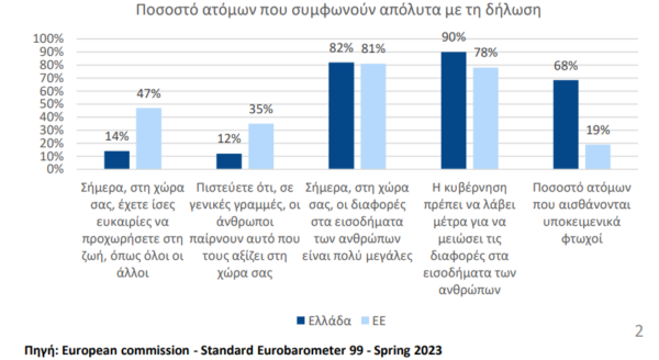 ΙΟΒΕ: Σχεδόν 7 στα 10 νοικοκυριά με δυσκολία τα βγάζουν πέρα