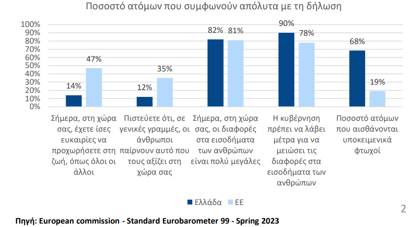 ΙΟΒΕ: Σχεδόν 7 στα 10 νοικοκυριά με δυσκολία τα βγάζουν πέρα
