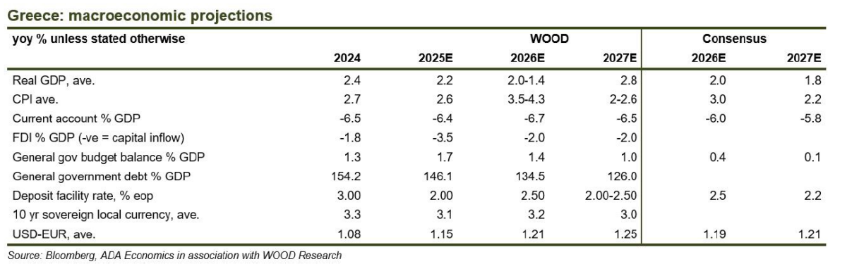 Wood: Σύννεφα στην ελληνική οικονομία – Ταχεία μετακύλιση κόστους ενέργειας στους καταναλωτές