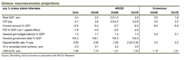 Wood: Σύννεφα στην ελληνική οικονομία – Ταχεία μετακύλιση κόστους ενέργειας στους καταναλωτές