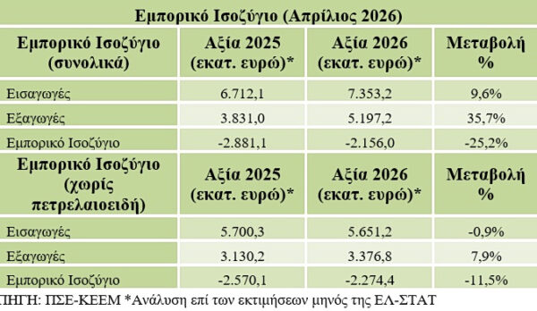Ελληνικές εξαγωγές: Άνοδος 35,7% τον Απρίλιο – Σημαντική συρρίκνωση του εμπορικού ελλείμματος