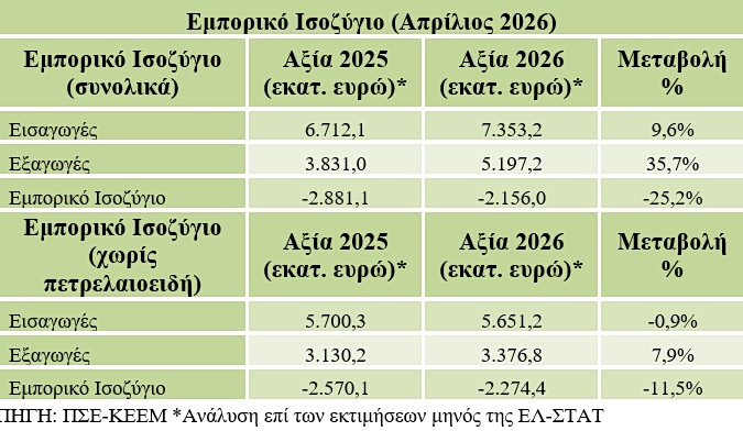 Ελληνικές εξαγωγές: Άνοδος 35,7% τον Απρίλιο – Σημαντική συρρίκνωση του εμπορικού ελλείμματος