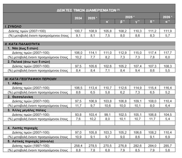 Ακίνητα: Αυξήθηκαν 5,7% οι τιμές των διαμερισμάτων το α’ τρίμηνο [πίνακας]