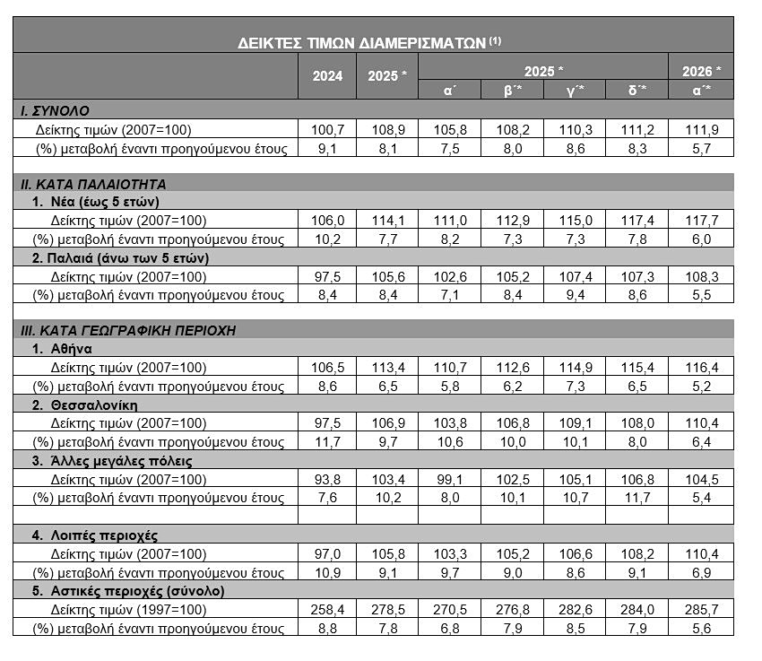 Ακίνητα: Αυξήθηκαν 5,7% οι τιμές των διαμερισμάτων το α’ τρίμηνο [πίνακας]
